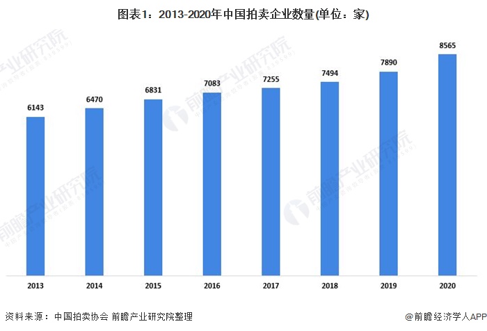 KAIYUN2021年中國拍賣行業(yè)成交額與傭金收入分析 行業(yè)規(guī)模整體穩(wěn)定(圖1)