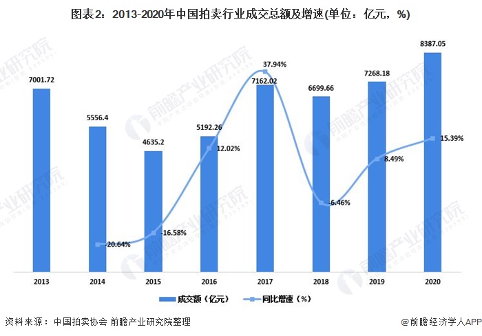 KAIYUN2021年中國拍賣行業(yè)成交額與傭金收入分析 行業(yè)規(guī)模整體穩(wěn)定(圖2)