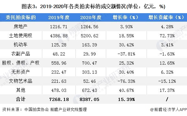 KAIYUN2021年中國拍賣行業(yè)成交額與傭金收入分析 行業(yè)規(guī)模整體穩(wěn)定(圖3)