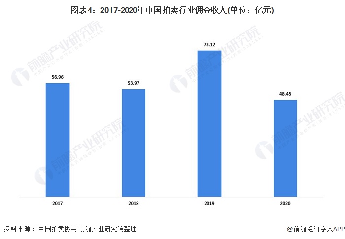 KAIYUN2021年中國拍賣行業(yè)成交額與傭金收入分析 行業(yè)規(guī)模整體穩(wěn)定(圖4)