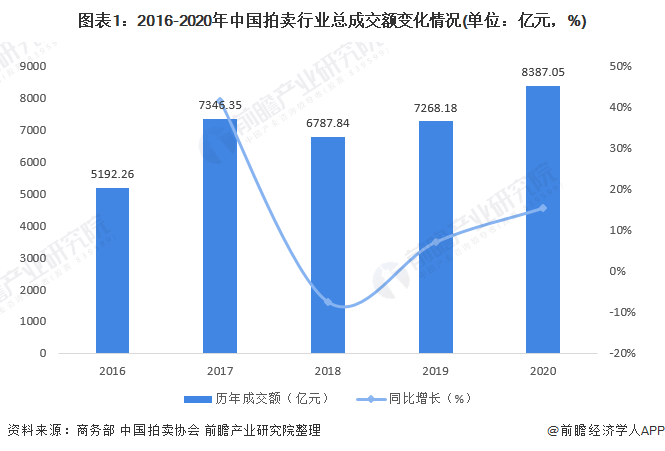KAIYUN2021年中國(guó)拍賣行業(yè)市場(chǎng)成交額與業(yè)務(wù)結(jié)構(gòu)分析 拍賣市場(chǎng)業(yè)務(wù)結(jié)構(gòu)穩(wěn)步變化【組圖】(圖1)