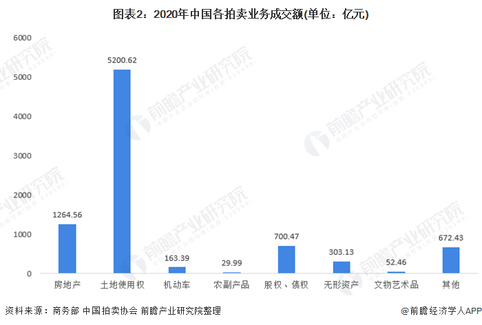 KAIYUN2021年中國(guó)拍賣行業(yè)市場(chǎng)成交額與業(yè)務(wù)結(jié)構(gòu)分析 拍賣市場(chǎng)業(yè)務(wù)結(jié)構(gòu)穩(wěn)步變化【組圖】(圖2)