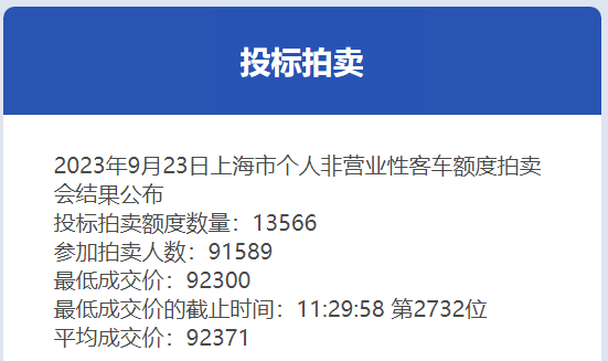 KAIYUN9月份滬牌拍賣結(jié)果公布中標(biāo)率148%(圖1)