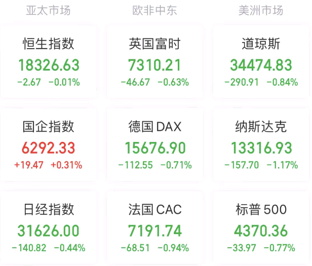 全球要聞：美股三連跌道指失守50日均線 美債收益率飆升持續(xù)施壓市場KAIYUN(圖7)
