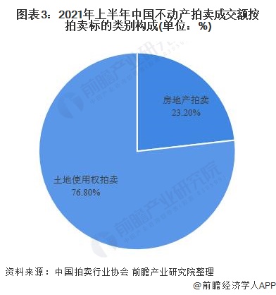 KAIYUN2021年中國不動產拍賣市場現(xiàn)狀分析 土地使用權拍賣市場火爆依舊【組圖】(圖3)