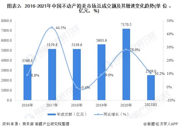 KAIYUN2021年中國不動產拍賣市場現(xiàn)狀分析 土地使用權拍賣市場火爆依舊【組圖】(圖2)