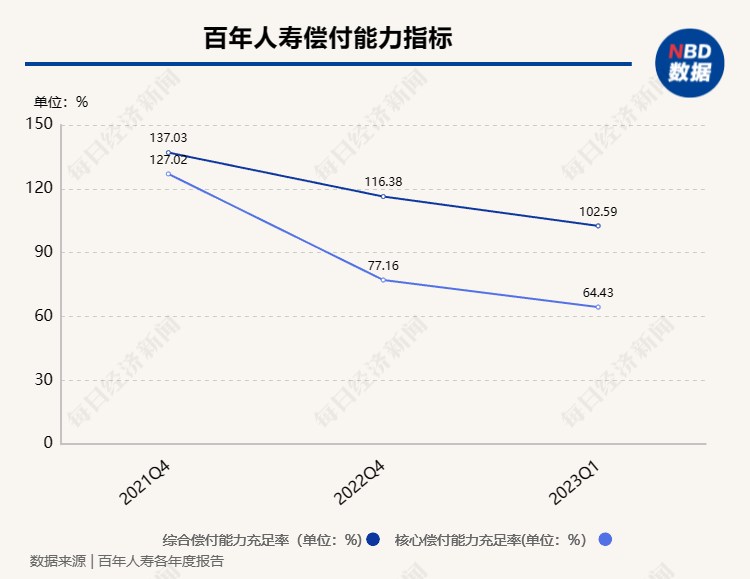 百年人壽4億股股權(quán)被拍賣KAIYUN 起拍價(jià)692億元(圖3)