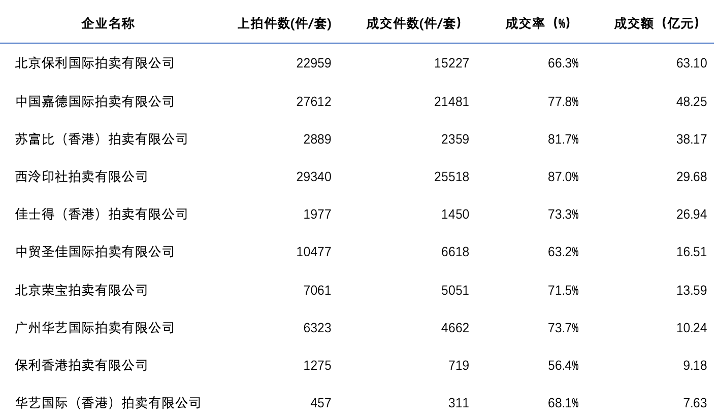 2021拍賣行業(yè)研KAIYUN究報告(圖12)