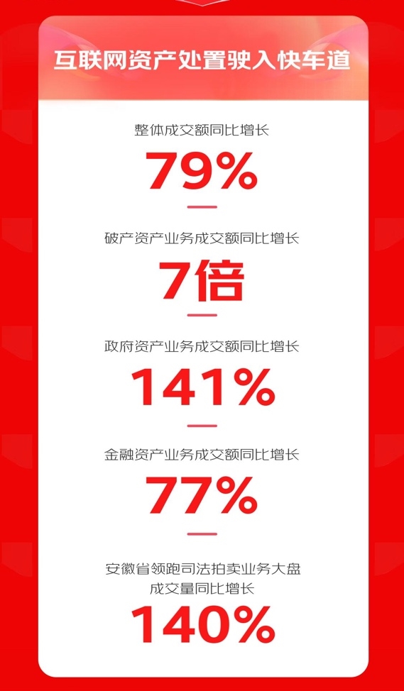 京東拍賣1111戰(zhàn)報揭曉：破產(chǎn)資產(chǎn)業(yè)務(wù)成交額同比增長7倍 互聯(lián)網(wǎng)資產(chǎn)處置駛?cè)肟燔嚨繩AIYUN(圖2)