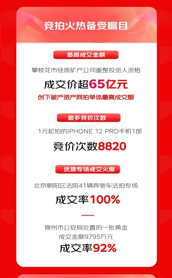 京東拍賣1111戰(zhàn)報揭曉：破產(chǎn)資產(chǎn)業(yè)務(wù)成交額同比增長7倍 互聯(lián)網(wǎng)資產(chǎn)處置駛?cè)肟燔嚨繩AIYUN(圖3)