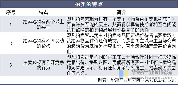 2021年我國拍賣行業(yè)市場現(xiàn)狀分析一季度成交額同比增長70%「圖」(圖1)