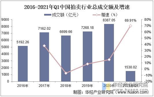 2021年我國拍賣行業(yè)市場現(xiàn)狀分析一季度成交額同比增長70%「圖」(圖3)