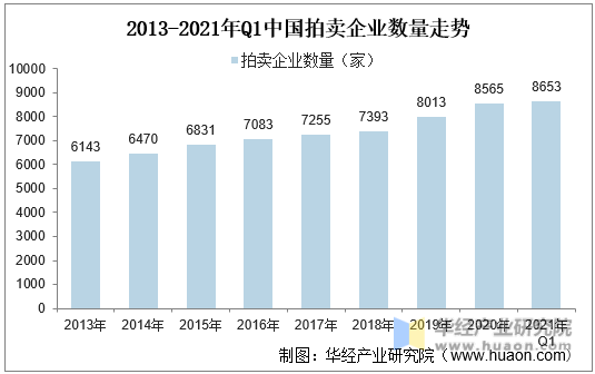 2021年我國拍賣行業(yè)市場現(xiàn)狀分析一季度成交額同比增長70%「圖」(圖2)