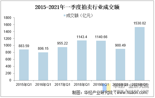 2021年我國拍賣行業(yè)市場現(xiàn)狀分析一季度成交額同比增長70%「圖」(圖4)