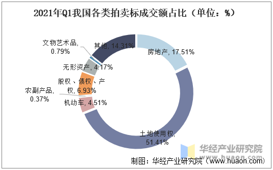 2021年我國拍賣行業(yè)市場現(xiàn)狀分析一季度成交額同比增長70%「圖」(圖6)