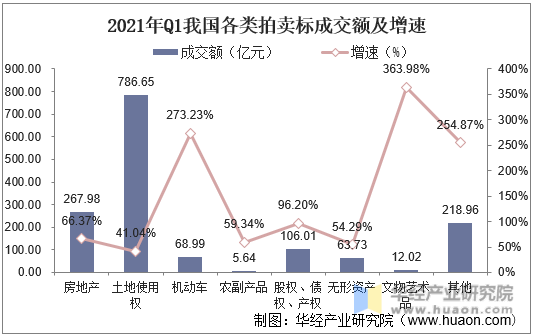 2021年我國拍賣行業(yè)市場現(xiàn)狀分析一季度成交額同比增長70%「圖」(圖5)