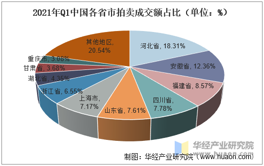 2021年我國拍賣行業(yè)市場現(xiàn)狀分析一季度成交額同比增長70%「圖」(圖8)