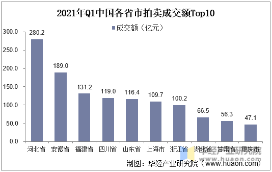 2021年我國拍賣行業(yè)市場現(xiàn)狀分析一季度成交額同比增長70%「圖」(圖7)