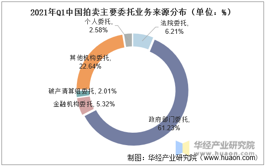 2021年我國拍賣行業(yè)市場現(xiàn)狀分析一季度成交額同比增長70%「圖」(圖9)