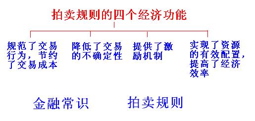 金融常識之拍賣規(guī)則的知識點介紹(圖2)