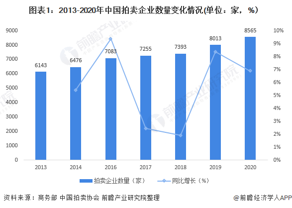 2021年中國(guó)拍賣行業(yè)發(fā)展現(xiàn)狀與市場(chǎng)規(guī)模分析 收入利潤(rùn)水平雙雙下降(圖1)