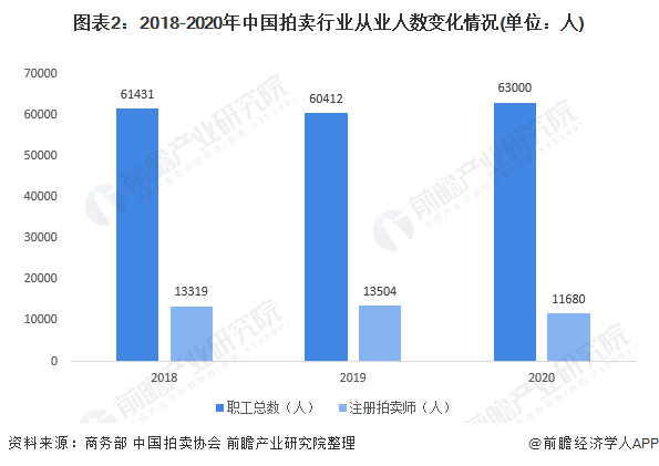 2021年中國(guó)拍賣行業(yè)發(fā)展現(xiàn)狀與市場(chǎng)規(guī)模分析 收入利潤(rùn)水平雙雙下降(圖2)