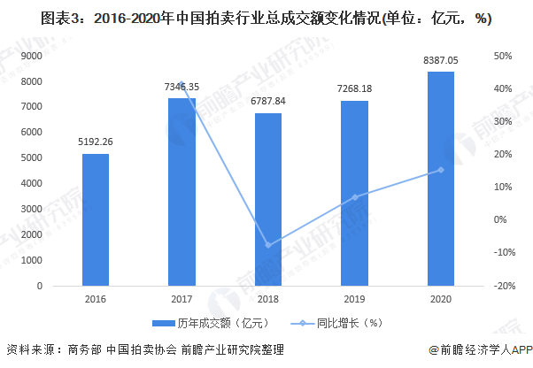 2021年中國(guó)拍賣行業(yè)發(fā)展現(xiàn)狀與市場(chǎng)規(guī)模分析 收入利潤(rùn)水平雙雙下降(圖3)