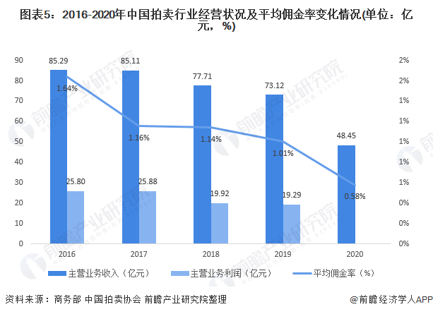 2021年中國(guó)拍賣行業(yè)發(fā)展現(xiàn)狀與市場(chǎng)規(guī)模分析 收入利潤(rùn)水平雙雙下降(圖5)