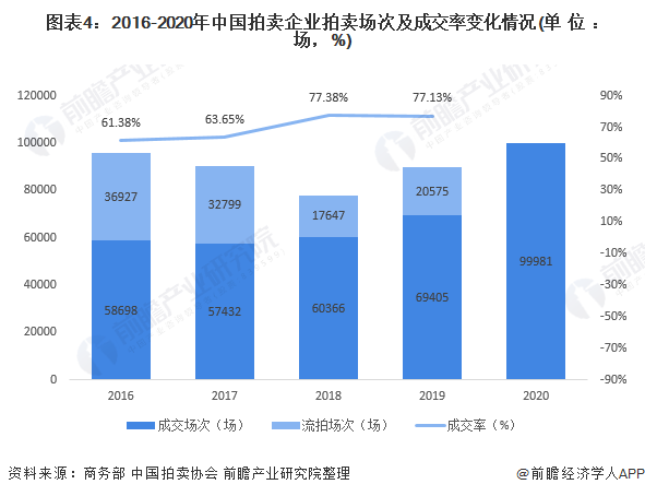 2021年中國(guó)拍賣行業(yè)發(fā)展現(xiàn)狀與市場(chǎng)規(guī)模分析 收入利潤(rùn)水平雙雙下降(圖4)