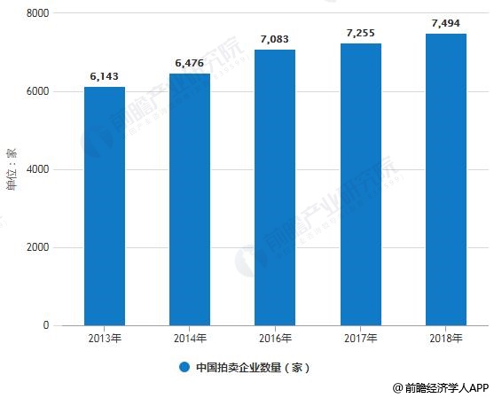 2019年中國拍賣行業(yè)市場分析：市場規(guī)模趨于穩(wěn)定 新業(yè)務(wù)將存在較大增長空間(圖1)