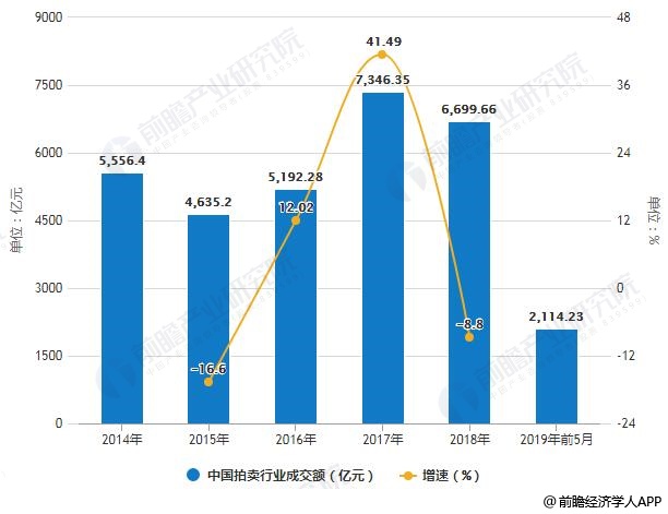2019年中國拍賣行業(yè)市場分析：市場規(guī)模趨于穩(wěn)定 新業(yè)務(wù)將存在較大增長空間(圖2)