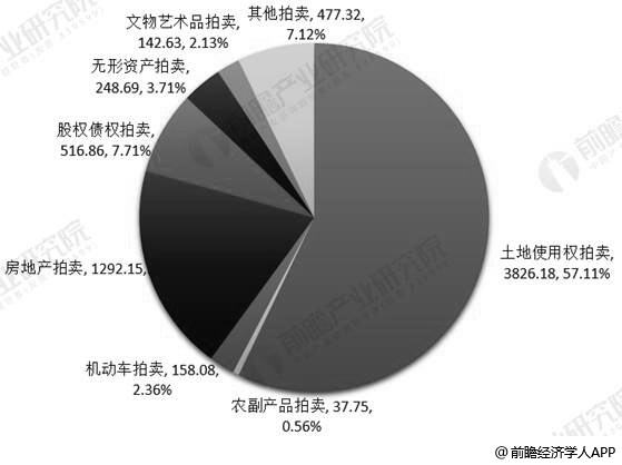 2019年中國拍賣行業(yè)市場分析：市場規(guī)模趨于穩(wěn)定 新業(yè)務(wù)將存在較大增長空間(圖3)