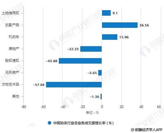 2019年中國拍賣行業(yè)市場分析：市場規(guī)模趨于穩(wěn)定 新業(yè)務(wù)將存在較大增長空間(圖4)