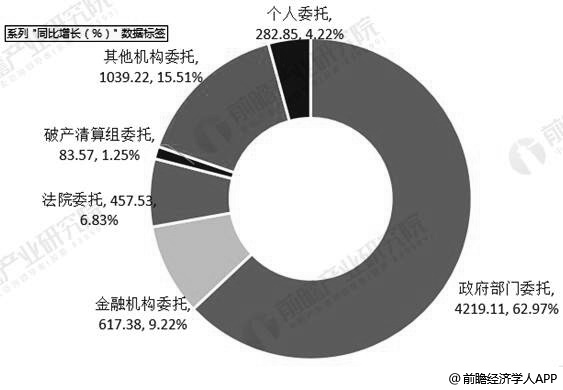 2019年中國拍賣行業(yè)市場分析：市場規(guī)模趨于穩(wěn)定 新業(yè)務(wù)將存在較大增長空間(圖5)