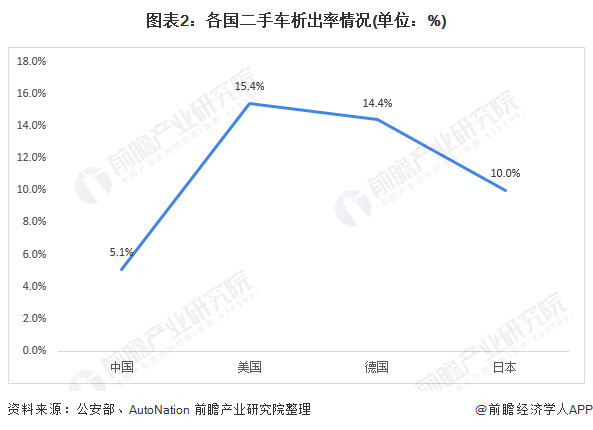 2021年中國二手車行業(yè)市場(chǎng)現(xiàn)狀及發(fā)展趨勢(shì)分析 “數(shù)字化+年輕化”助力市場(chǎng)增長(圖2)