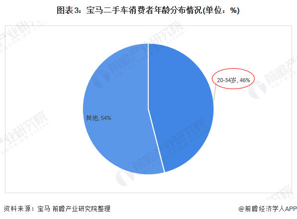 2021年中國二手車行業(yè)市場(chǎng)現(xiàn)狀及發(fā)展趨勢(shì)分析 “數(shù)字化+年輕化”助力市場(chǎng)增長(圖3)