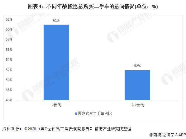 2021年中國二手車行業(yè)市場(chǎng)現(xiàn)狀及發(fā)展趨勢(shì)分析 “數(shù)字化+年輕化”助力市場(chǎng)增長(圖4)