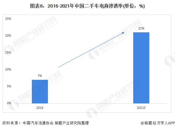 2021年中國二手車行業(yè)市場(chǎng)現(xiàn)狀及發(fā)展趨勢(shì)分析 “數(shù)字化+年輕化”助力市場(chǎng)增長(圖6)