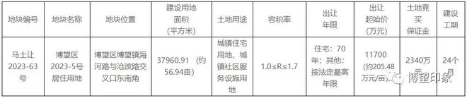 博望區(qū)1宗居住用地將于12月1日拍賣出讓！(圖1)