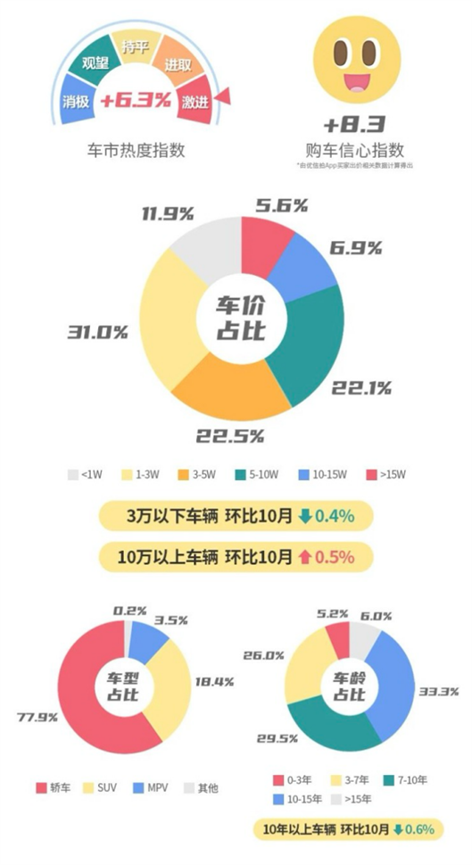58同城優(yōu)信拍發(fā)布報(bào)告：11月車(chē)市熱度與購(gòu)車(chē)信心指數(shù)雙增(圖1)