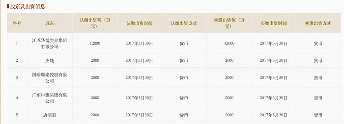 kaiyun網(wǎng)站華博互聯(lián)網(wǎng)小貸股權(quán)折價(jià)變賣逾月無人問津司法拍賣已兩度流拍關(guān)聯(lián)公司手機(jī)分期業(yè)務(wù)遭投訴(圖2)