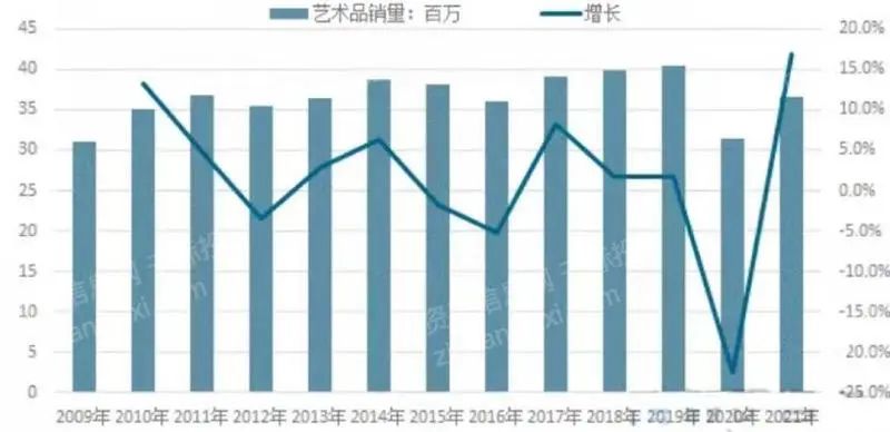 Kaiyun網(wǎng)址 開云2022年藝術(shù)品和古董投資策略研究報(bào)告(圖2)