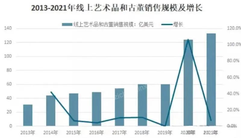Kaiyun網(wǎng)址 開云2022年藝術(shù)品和古董投資策略研究報(bào)告(圖4)