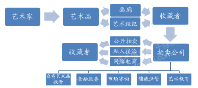 Kaiyun網(wǎng)址 開云2022年藝術(shù)品和古董投資策略研究報(bào)告(圖5)