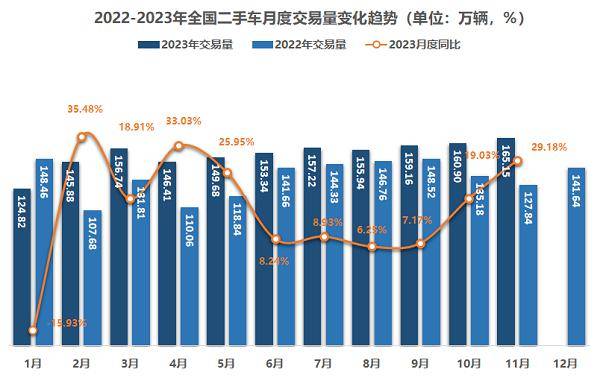 KAIYUN網(wǎng)頁(yè) 開云com2023二手車全年交易量有望超過(guò)1800萬(wàn)輛(圖2)