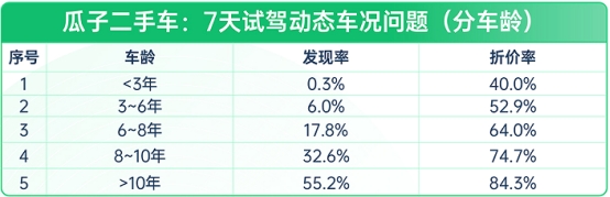 瓜子二手車：二手車10年不漲價想入手？先看這份避坑指南KAIYUN網(wǎng)頁 開云com(圖4)