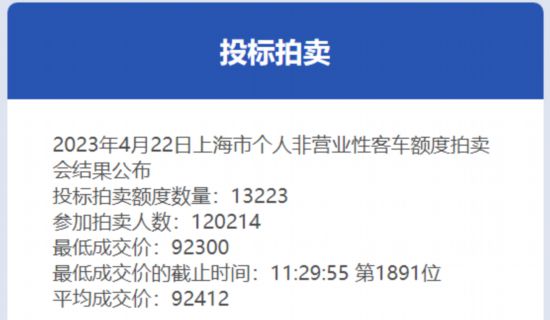 4月份滬牌拍賣中標(biāo)率11%平均成交價為92412元KAIYUN網(wǎng)頁 開云com(圖1)