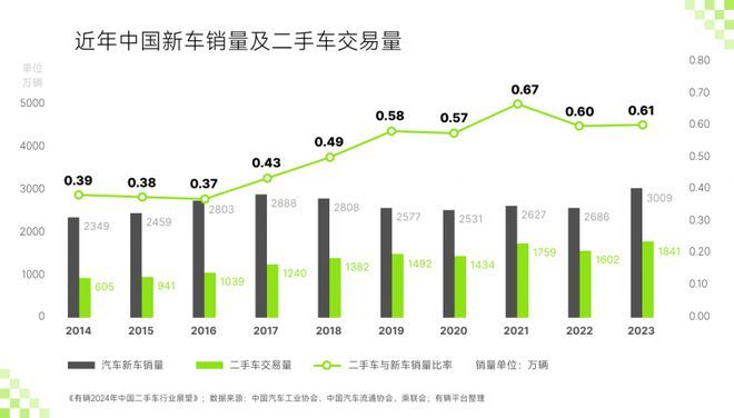 開(kāi)云網(wǎng)站 Kaiyun女性二手車占比6% “有輛”發(fā)布2024年度二手車行業(yè)展望(圖3)