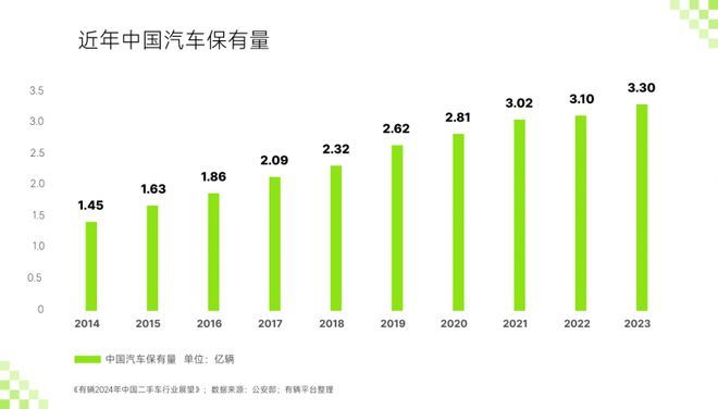 開(kāi)云網(wǎng)站 Kaiyun女性二手車占比6% “有輛”發(fā)布2024年度二手車行業(yè)展望(圖4)