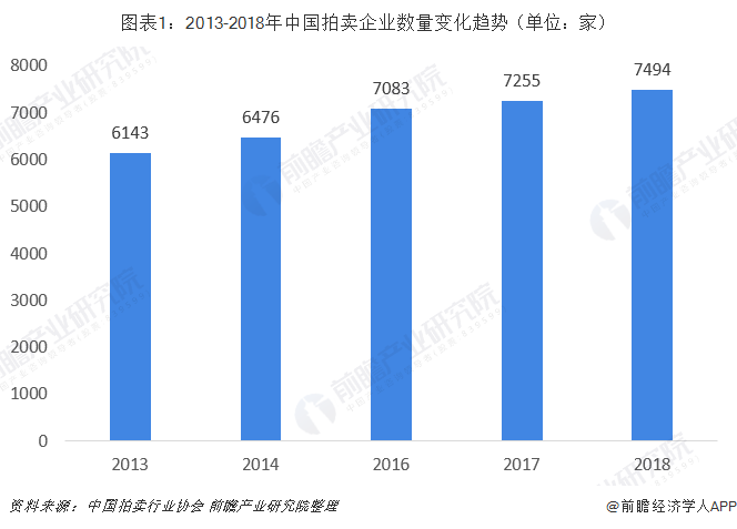 2019年中國KAIYUN網(wǎng)頁 開云com拍賣行業(yè)市場現(xiàn)狀與趨勢分析 新業(yè)務將有較大增長空間【組圖】(圖1)